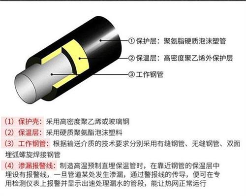 延边朝鲜族聚氨酯蒸汽保温管产品保温结构