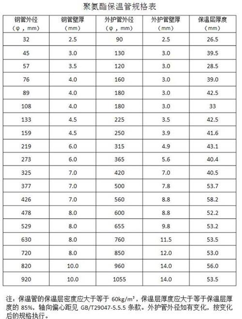 延边朝鲜族聚氨酯直埋保温管产品规格尺寸